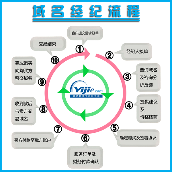 易介攜手阿里云 開啟域名經(jīng)紀、中介新時代