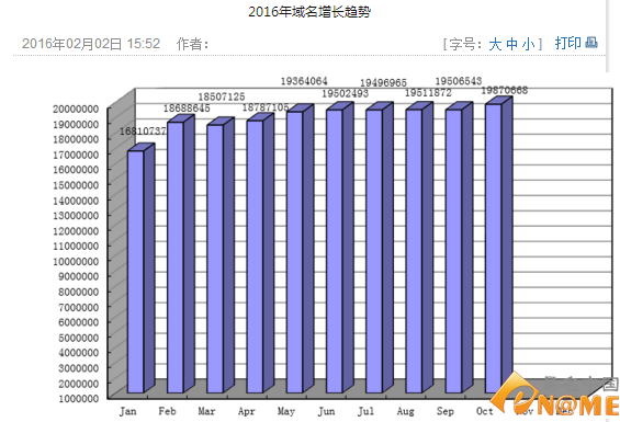 .cn域名注冊(cè)量超1987萬個(gè) 離目標(biāo)僅“一步之遙”
