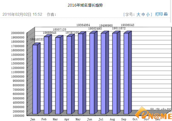新鮮出爐：9月份.cn域名注冊(cè)總量仍超1950萬(wàn)個(gè)