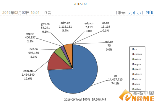 新鮮出爐：9月份.cn域名注冊(cè)總量仍超1950萬(wàn)個(gè)